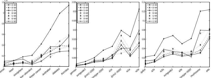 Figure 7: Average computational requirements per grid point of more complex initialization strate-gies for the 2D-SVM with WSS 7 for small (left), mid-sized (middle), and relatively largedata sets (right)
