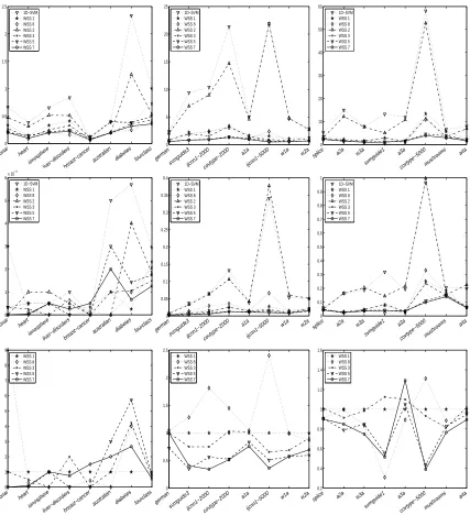 Figure 9: Computational requirements of simple extensions of the 1D-search strategy on the gridpoints whose cross validation error is not larger than 1.05 the minimal cross validationerror