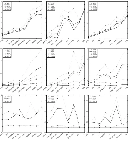 Figure 11: Average computational requirements per grid point of methods based on approximationsof the maximal gain strategy WSS 0