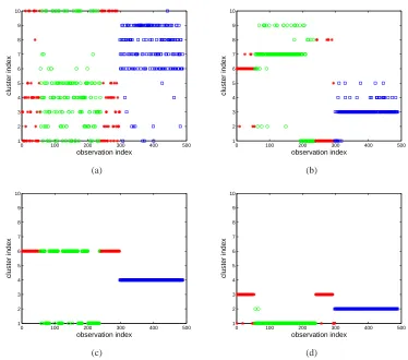 Figure 8: Segmentation results for the audio recording. The colored symbols denote the groundtruth: red represents Speaker 1, green represents Speaker 2, blue represents Speaker 3.Each MFCC feature vector is assigned to a cluster index (K = 10), with the i