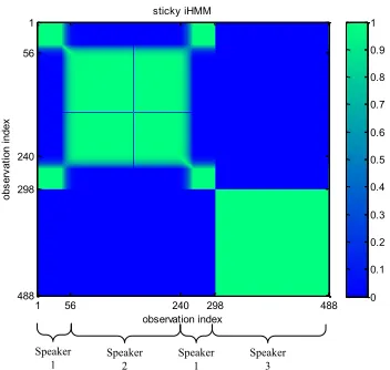 Figure 9: Sticky HMM results for the data in Figure 7(a), based on a Gibbs sampler. The ﬁguredenotes the fraction of times within the collection samples that a given portion of thewaveform shares the same underlying state.