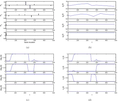 Figure 10: Example draw from the LSBP posterior, for the audio data under test. (a) wk , (b) gk(t), (c) σk(t), (d) πk(t)