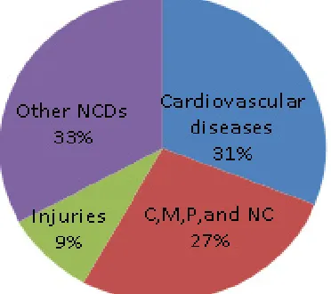 Fig. 1: Distribution of major causes of deaths including CVDs