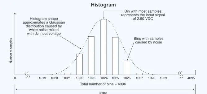 Fig. 2.08. The histogram illustrates how 12-bit ADC samples in a set were distributed among the various codes  for a 2.5 V measurement in a FSR (full-scale range) of 10 V