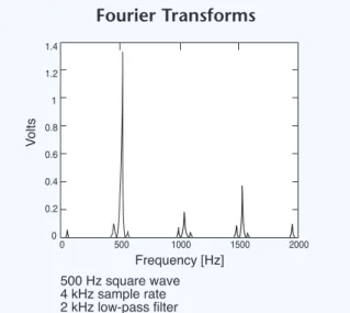 Figure 3.08 (2.10) Frequency [Hz]Volts05001000 1500 200010.40.200.10.30.50.60.70.80.9500 Hz square wave4 kHz sample rateNo filters