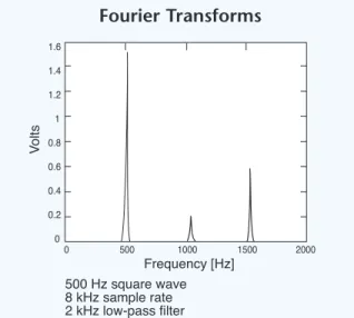 Figure 3.10 (2.12) Frequency [Hz]Volts05001000 1500 20001.60.400.60.811.21.40.2500 Hz square wave8 kHz sample rate2 kHz low-pass filter