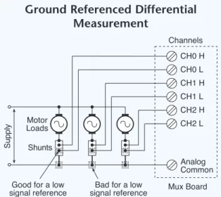 Fig. 4.05. High dc currents are often measured with  shunts using differential inputs sharing a common  ground.