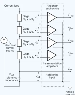 Figure 4.13 Current loop +–+–+–+–GageR1 + ∆R1+V1–GageR2 + ∆R2+V2–GageR3 + ∆R3+V3–GageR4 + ∆R4+V4–+– Anderson subtractors InstrumentationamplifiersVrefReferenceinput V ref Analog commonelectricali,currentsourceV1outV2outV3outV4outRrefreferenceimpedance