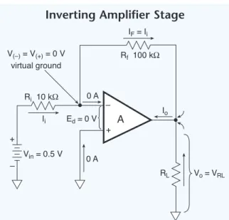 Fig. 5.05. The output polarity of the inverting ampli- ampli-fier is opposite to that of the input voltage