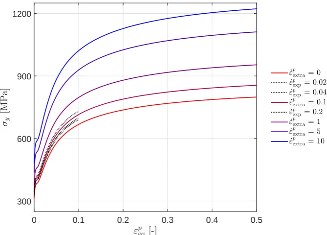 Figure 3.4: Equivalent plastic strain versus the yield stress for experimental data (ε ˙(ε ˙e x pp  ) and extrapolated datae x t r ap  )