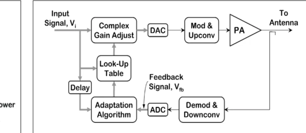 Figure 3  ·  Digital predistortion block diagram.