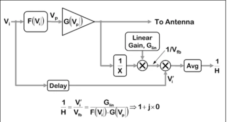 Figure 5 shows a block diagram of the adaptation algo- algo-rithm. This algorithm is based on the determination of the open loop gain H of the predistorter and amplifier combination, at the power level associated with each LUT entry
