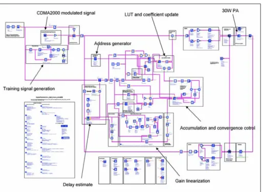 Figure 9 illustrates the simulationFigure 7  ·  The PA block diagram defined in ADS.