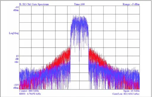 Figure 11  ·  The 30 W rms power amplifier developed for the  lin-earization experiments.