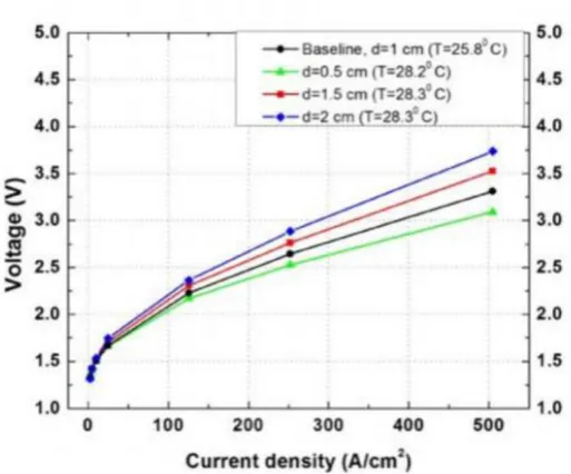 Figure 2: In this figure, created by Md S. Opu, the voltage is set-out versus the current density