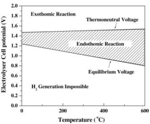 Figure 3: Theoretical cell potential versus temperature. This plot shows the potential difference between the thermoneutral and the standard cell potential at different temperatures [2]