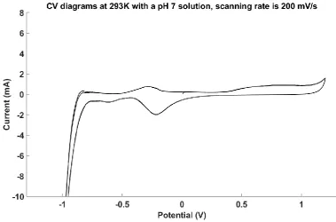 Figure 9: CV-diagram of a water electrolysis cell at 293 K with a pH 7 solution. It is a double scan performed from -1 V to 1.2 V starting and ending at 0 V with a scanning rate of 200 mV/s