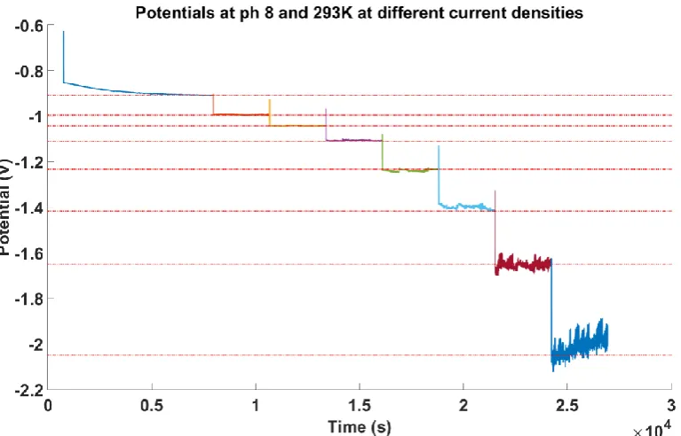 Figure 10: Potential vs. time with stepwise changes in the applied current densities. The current densities applied, starting at the upper left step are; 1 mA/cm2, 5 mA/cm2, 10 mA/cm2, 20 mA/cm2, 50 mA/cm2, 100 mA/cm2, 200 mA/cm2 and 400 mA/cm2