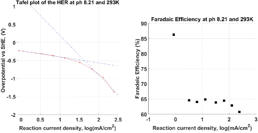 Figure 11: (Left) Tafel plot of the HER at pH 8.21 and 293 K. The red line represents the overpotential plotted versus the reaction current density