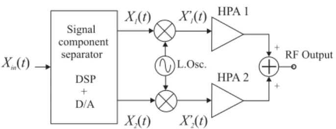 Figure 1.4: Basic block diagram for linearization based on LINC.