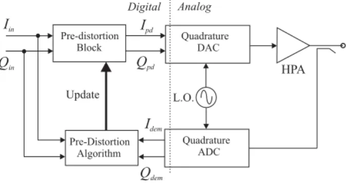 Figure 1.6: Block diagram for adaptive digital pre-distortion.