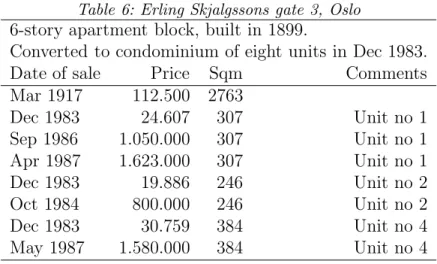 Table 6: Erling Skjalgssons gate 3, Oslo 6-story apartment block, built in 1899.