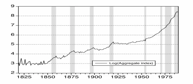 Figure 3: Aggregate nominal house price index 1819–1989 (logarithmic scale). The shaded areas designate periods with high nominal house price growth.
