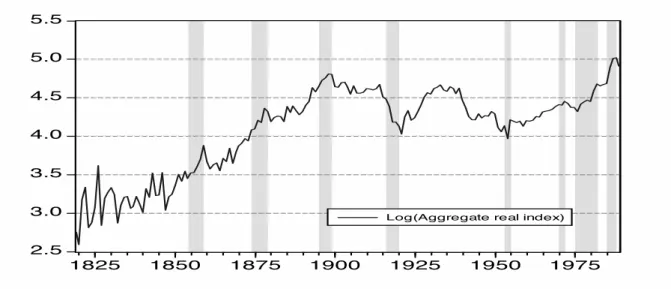 Figure 4: Aggregate real house price index 1819–1989 (logarithmic scale). The shaded areas designate periods with high growth in the aggregate nominal house price index.