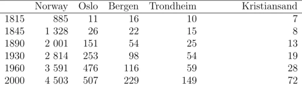 Table 1: Population*(in thousands), 1815-2000