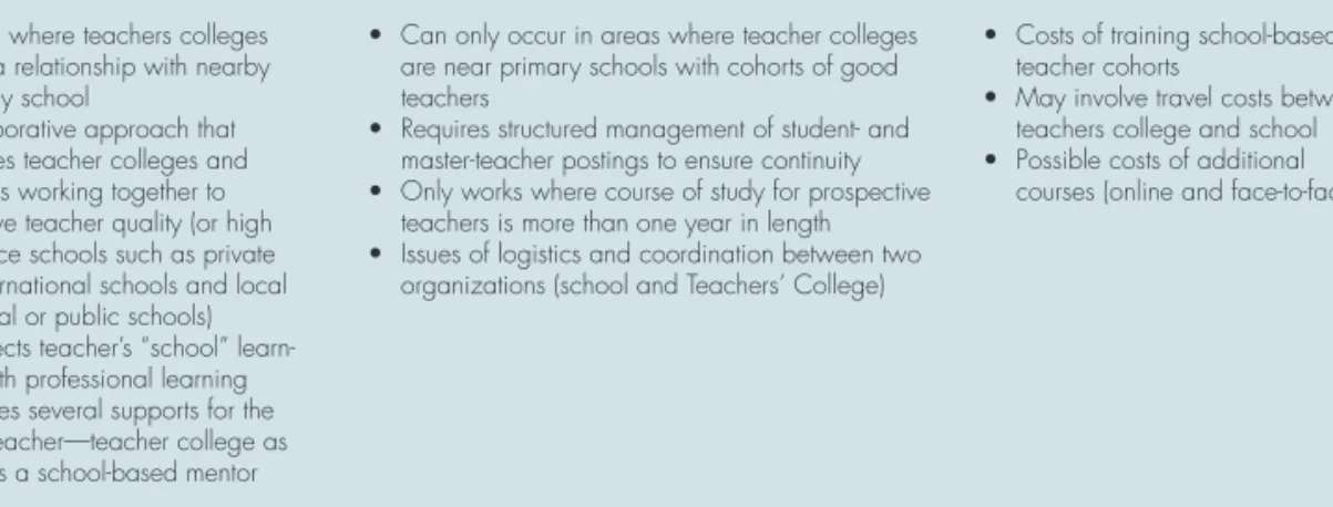 Table 8: Professional Development Schools