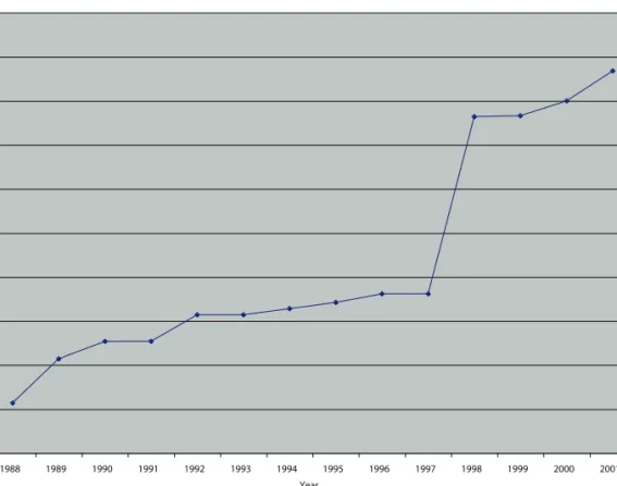 FIGURE 3: GROWTH IN NUMBER OF SCHOOLS  PARTICIPATING IN THE PIE PROJECT