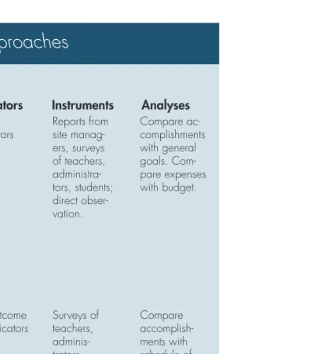 TABLE 2.1. Examples of Implementations and M&amp;E approaches