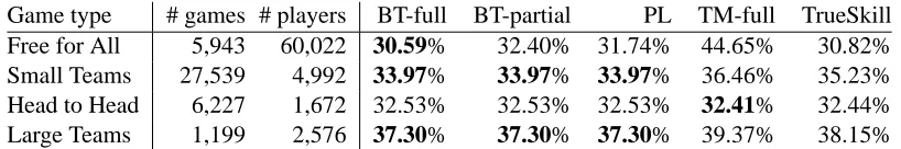 Table 3: Prediction errors using γq = 1/k in (50), where k is the number of teams in a game.