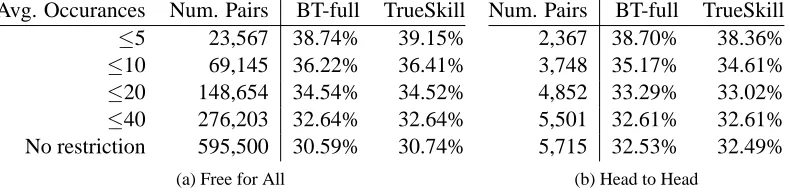 Table 4: Prediction errors (difﬁcult cases). Team pairs with rank differences no more than two areconsidered