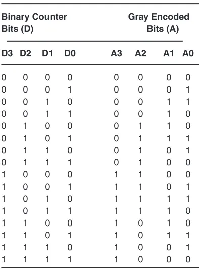 table 1: Four bit binary counter to Gray encoded bits.