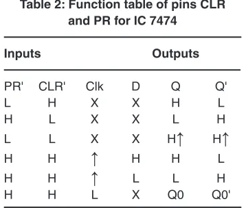 table 2: Function table of pins Clr 