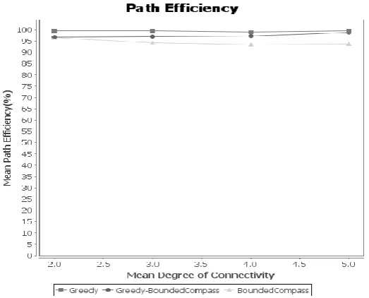 Fig. 2. Comparison between different forwarding strategies for percentage of path completed  