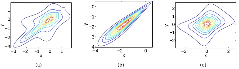 Figure 4: a) Joint probability density function P(x,y) corresponding to the distribution functionF(x,y) using bivariate Gumbel copulas as CDN functions, with Student’s-t and Gaussianmarginal input CDFs; b),c) The PDFs corresponding to ∂x,y�G1(x,y)�and ∂x,y�G2(x,y)�.