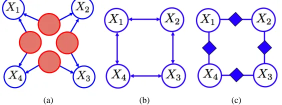 Figure 10: Graphical models over four variables X1,X2,X3,X4 in which graph separation of variablenodes imply the marginal independence relations X1 ⊥⊥ X3,X2 ⊥⊥ X4