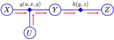 Figure 11: Flow of messages in the toy example of CDN deﬁned over variables X,Y,Z,U.