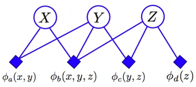 Figure 1: A cumulative distribution network (CDN) deﬁned over three variables and four functions.