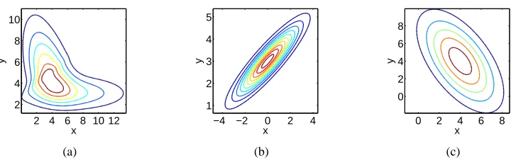 Figure 3: a) Joint probability density function P(x,y) corresponding to the distribution function using bivariate Gaussian CDFs as CDN functions; b),c) The PDFs corresponding