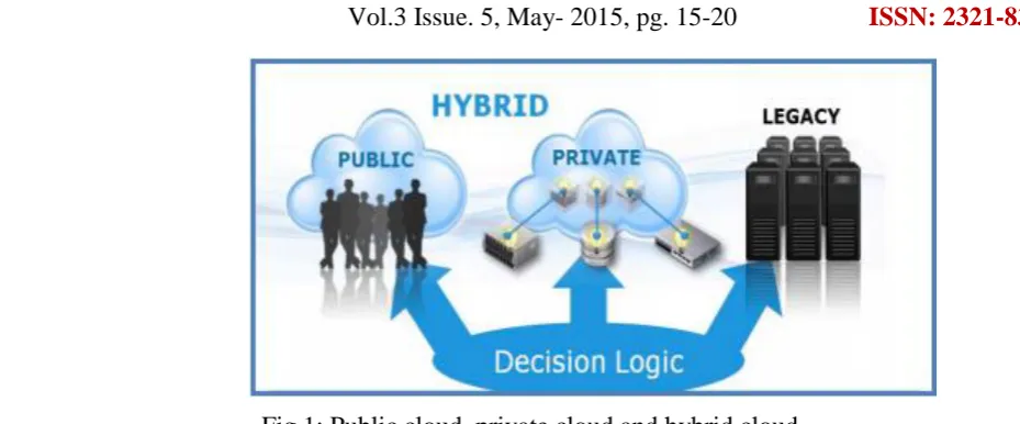 Fig 1: Public cloud, private cloud and hybrid cloud 
