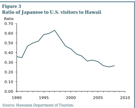 Figure 3 buttresses the point that  Japan’s relative share of total  demand for the amenities of Hawaii  was large and growing into the  mid-1990s and has been declining since  then
