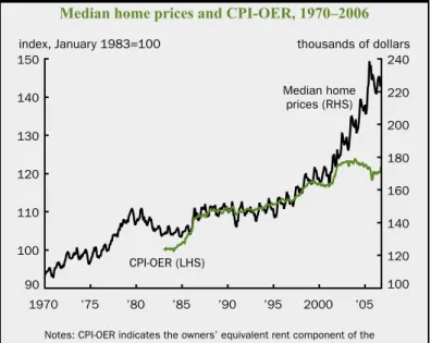 Figure 1 compares the evolution of  the CPI-OER since its inception in 1983  with that of home prices