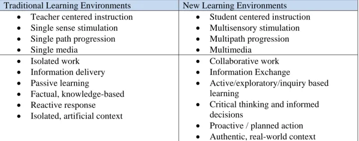 Table 1. Traditional and New Learning Environments. Source: DOE 1998. 