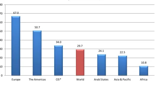 Figure 1. Internet Users by Continent, 2010. Source: ITU 2011. 