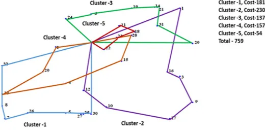 Fig. 6: CVRP solution of n33-k5 with GA on SVS