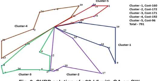 Fig. 8: CVRP solution of n33-k5 with GA on SW
