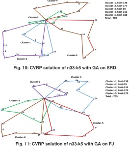 Fig. 11: CVRP solution of n33-k5 with GA on FJ